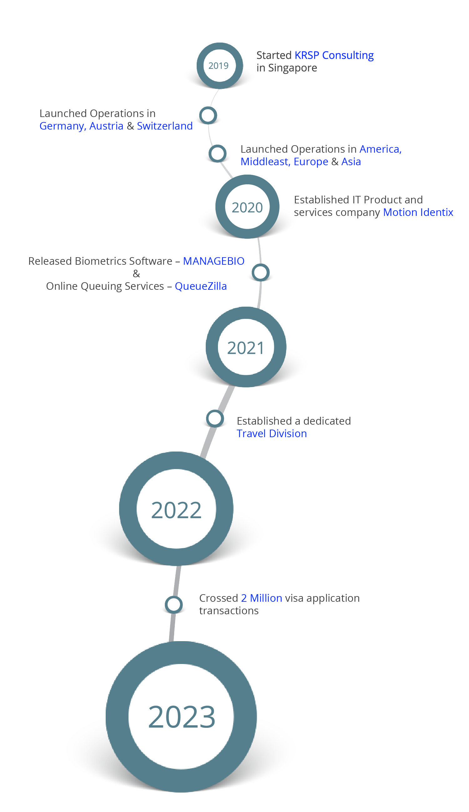 Mobile Timeline